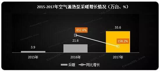 ՚Դòů2017w(ni)NͬL(zhng)158.2%(ni)N~ͬL(zhng)181.8%
